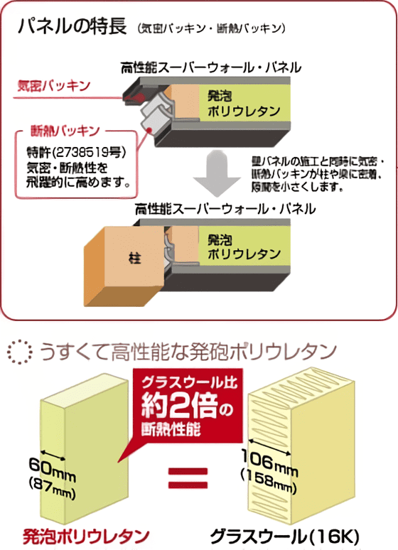 スーパーウォール（SW）パネルの性能特長