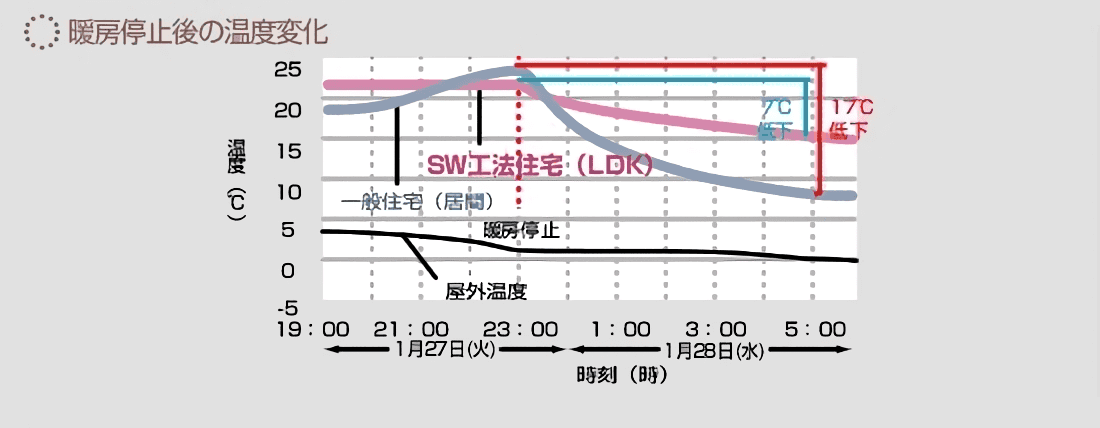 暖房停止後の温度変化