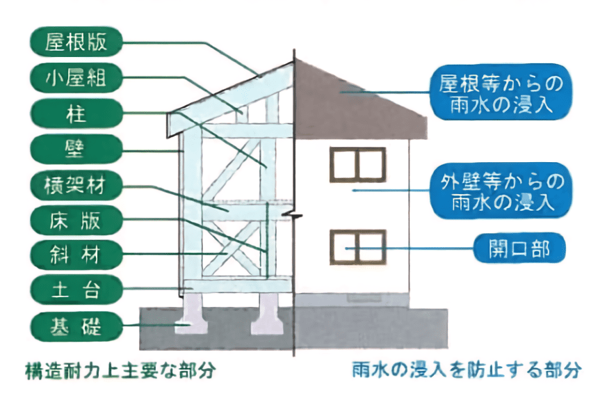 保険の対象となる新築住宅の部分