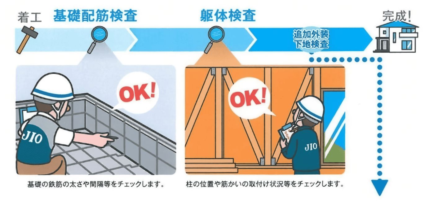 現場検査のタイミング（木造軸組工法2階建ての戸建住宅の場合）